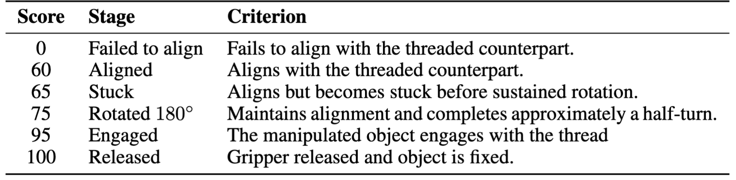 Physical experiment scoring rubric